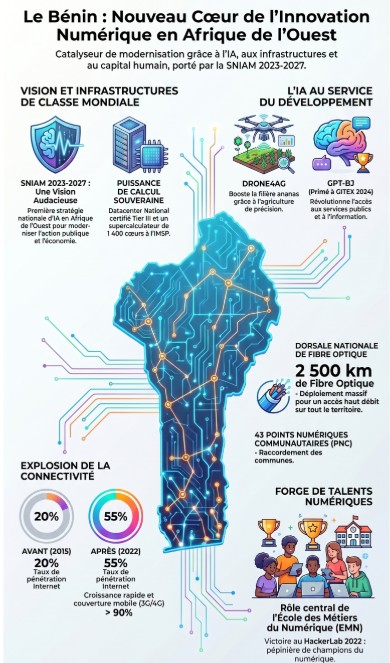 Cartographie stratégique de l'intelligence artificielle au Bénin